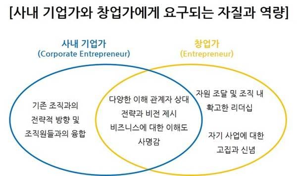 사내 기업가와 창업가에게 요구되는 자질과 역량의 차이