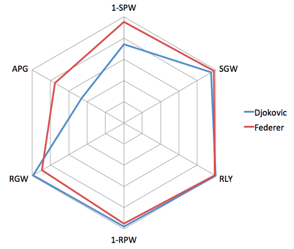 테니스 선수들의 능력치 육각형 : 테니스 스탯에 의미 부여 해 보기 : 네이버 블로그